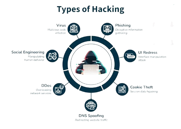 types of hacking