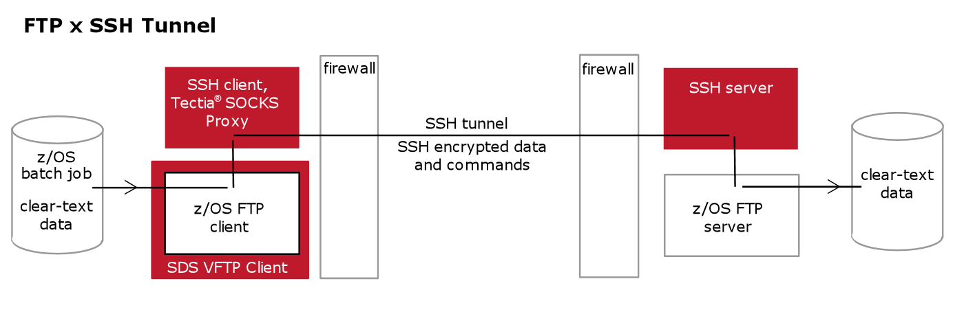 vftp ssh tunnel