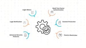 15 مرحله برای افزایش امنیت whmcs