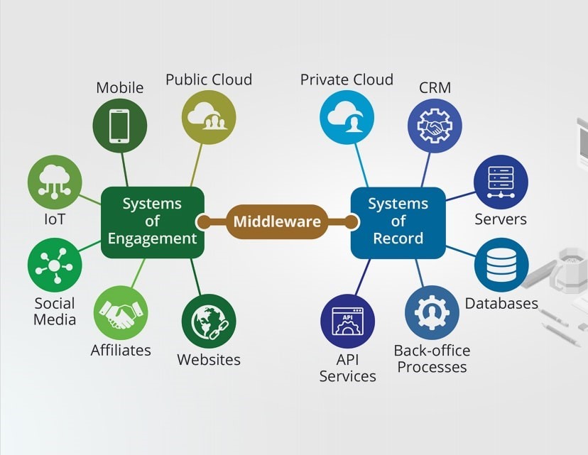تعریف و اهمیت میانافزار