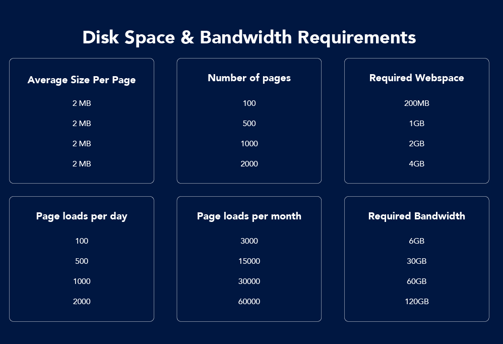 میزان فضای دیسک و پهنای باند برای انواع وب‌سایت‌ها