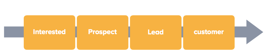 CRM چیست و چرا در کسب و کار مهم است؟