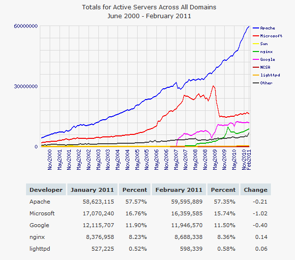 ترکیب nginx با apache