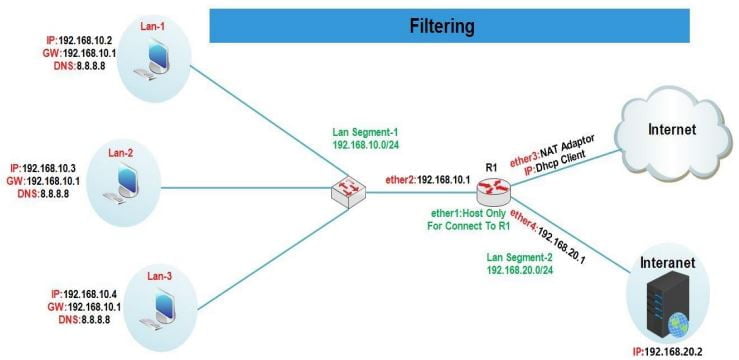 فیلترینگ در میکروتیک فیلترینگ در میکروتیک