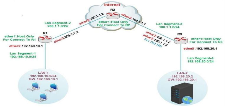 فیلترینگ در میکروتیک فیلترینگ در میکروتیک