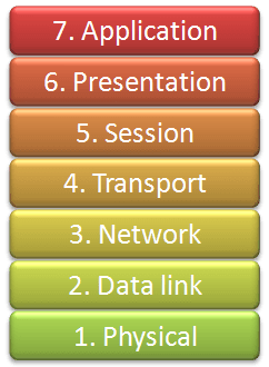 لایه های osi لایه های osi