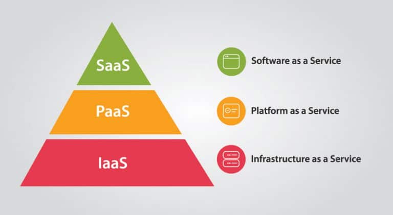 PaaS, IaaS و SaaS سرویس های ابری