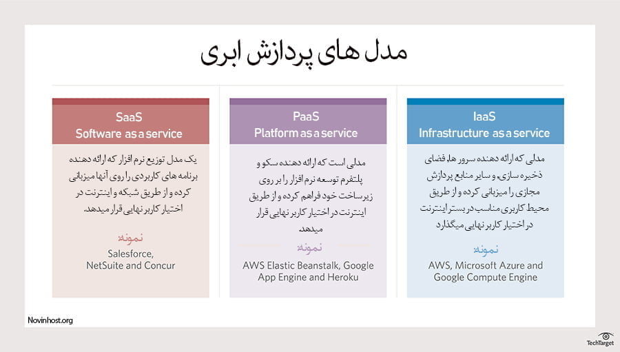 فناوری سرور و هاست ابری