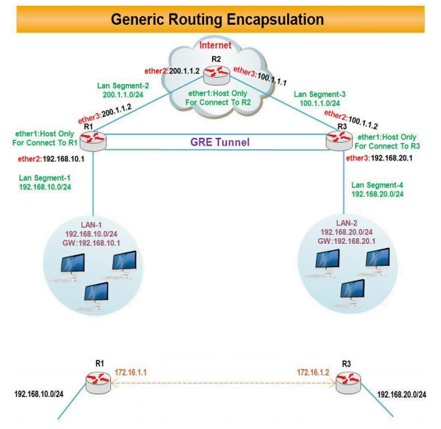 GRE Tunnel در میکروتیک