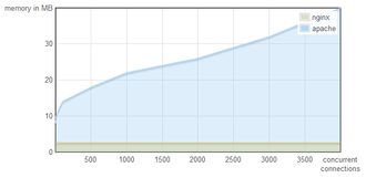 بنچمارک nginx