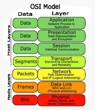 لایه های osi لایه های osi