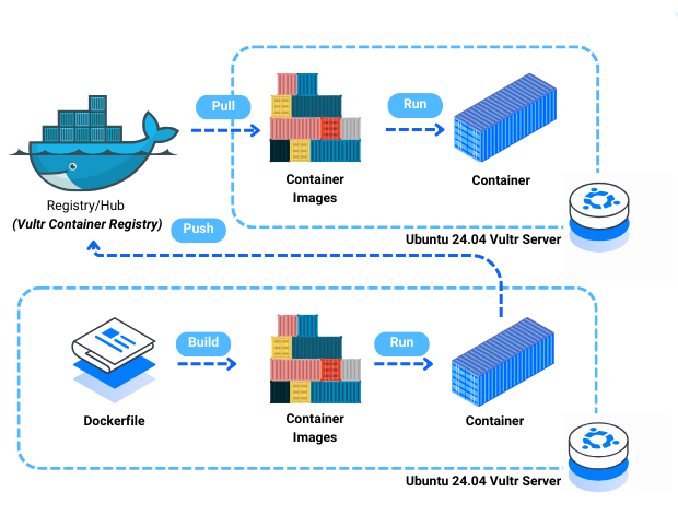Docker installation