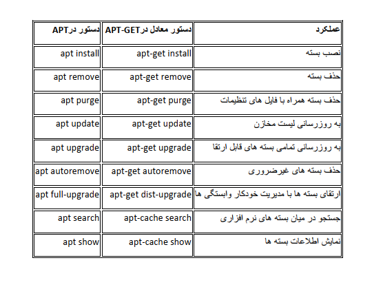 مقایسه APT و APT-GET در لینوکس