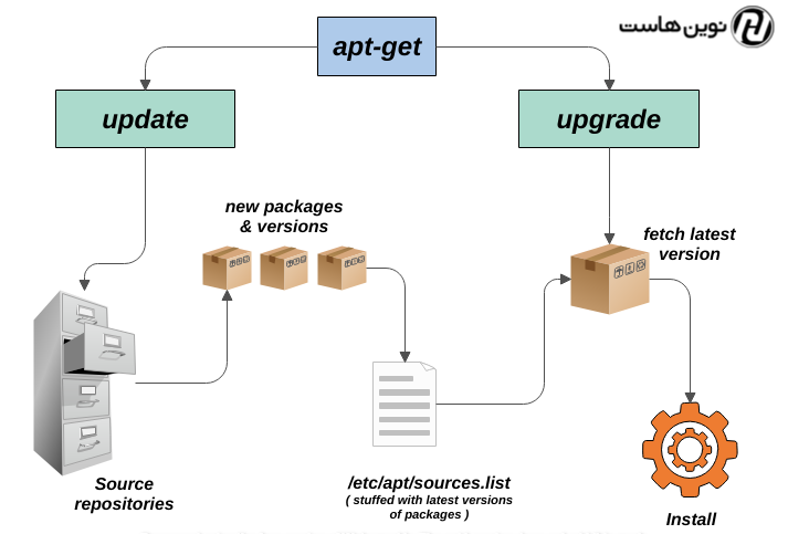 معرفی APT و APT-GET