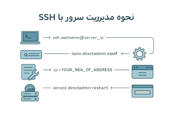 نحوه مدیریت سرور با SSH