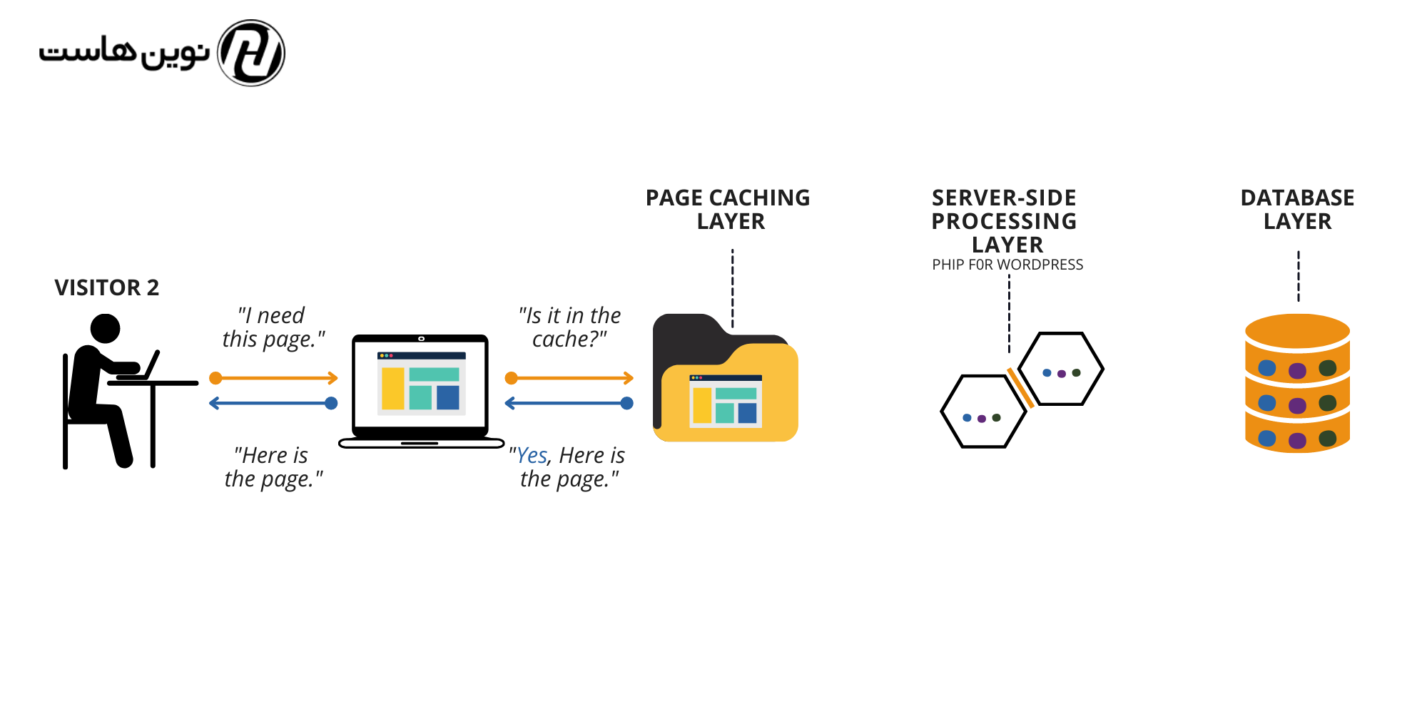 اهمیت کش در شبکه