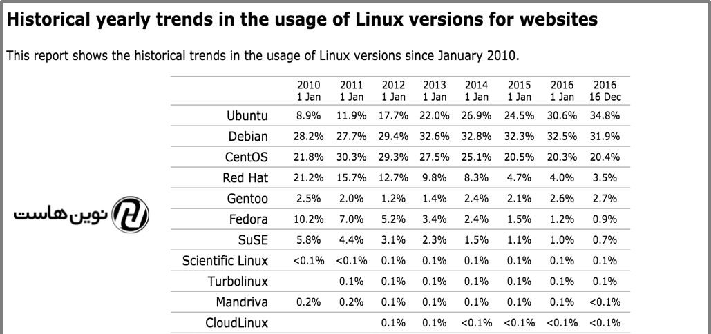 مقایسه میزان محبوبیت