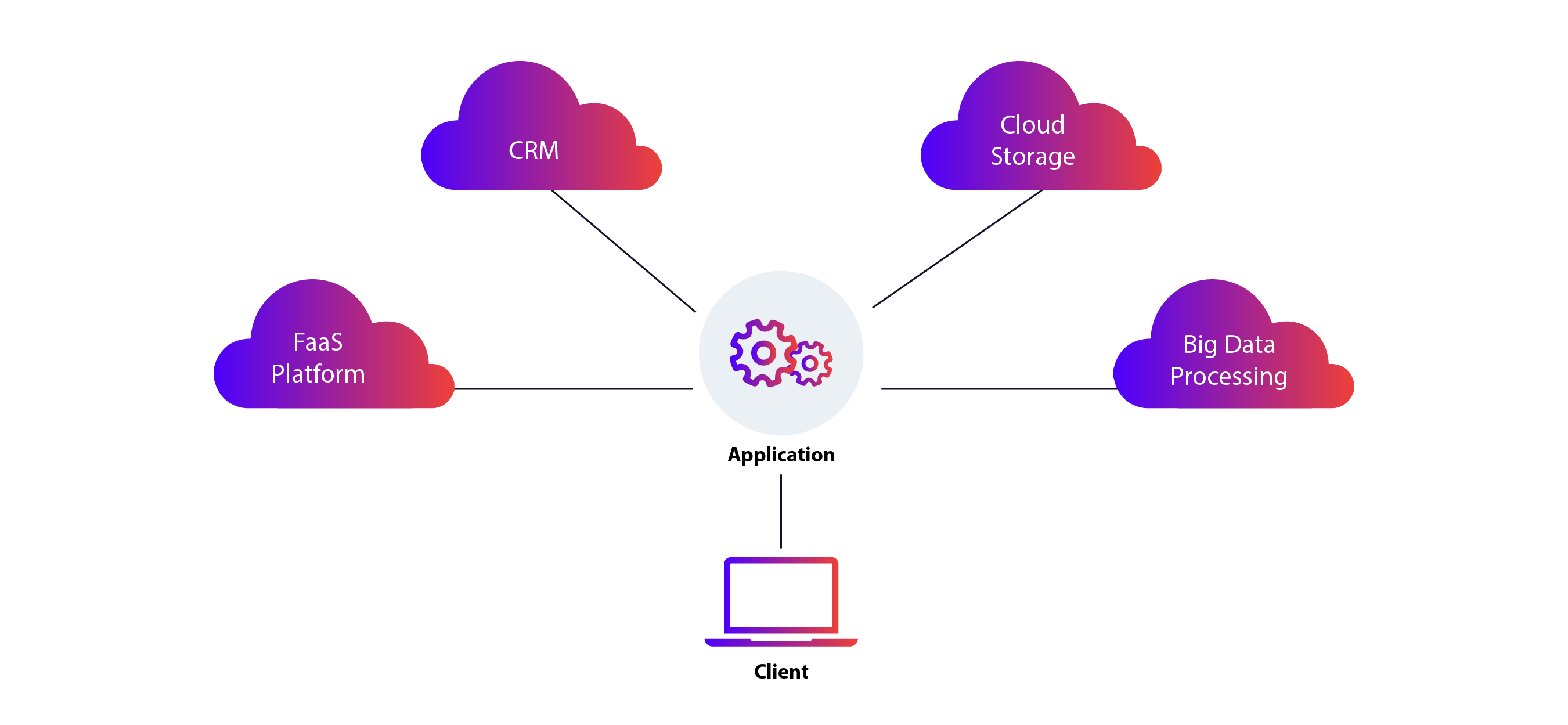 پردازش چندابری