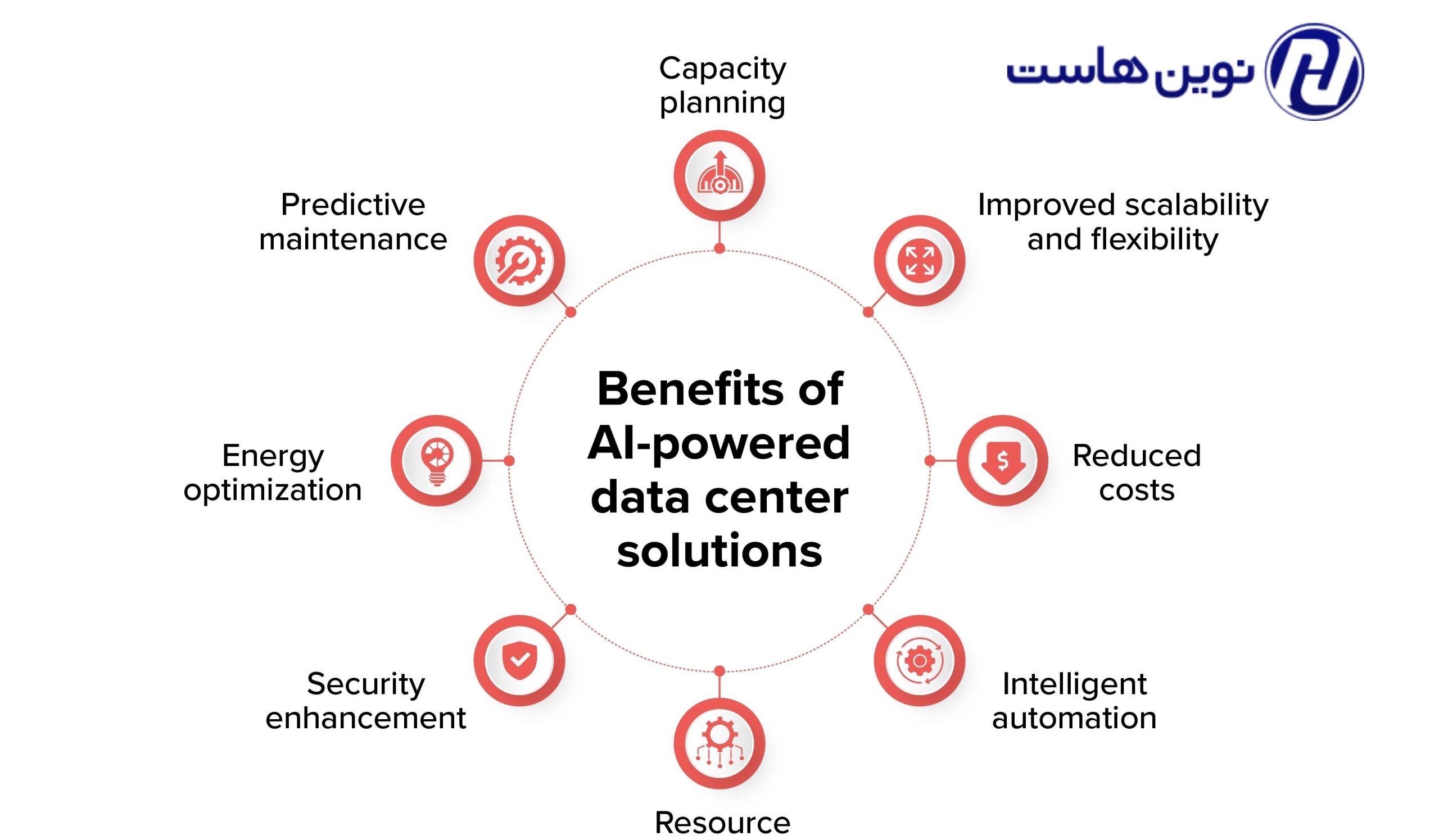 تاثیر هوش مصنوعی بر سرورها و دیتاسنترها