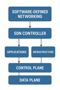 شبکه‌های تعریف‌شده توسط نرم‌افزار (SDN)