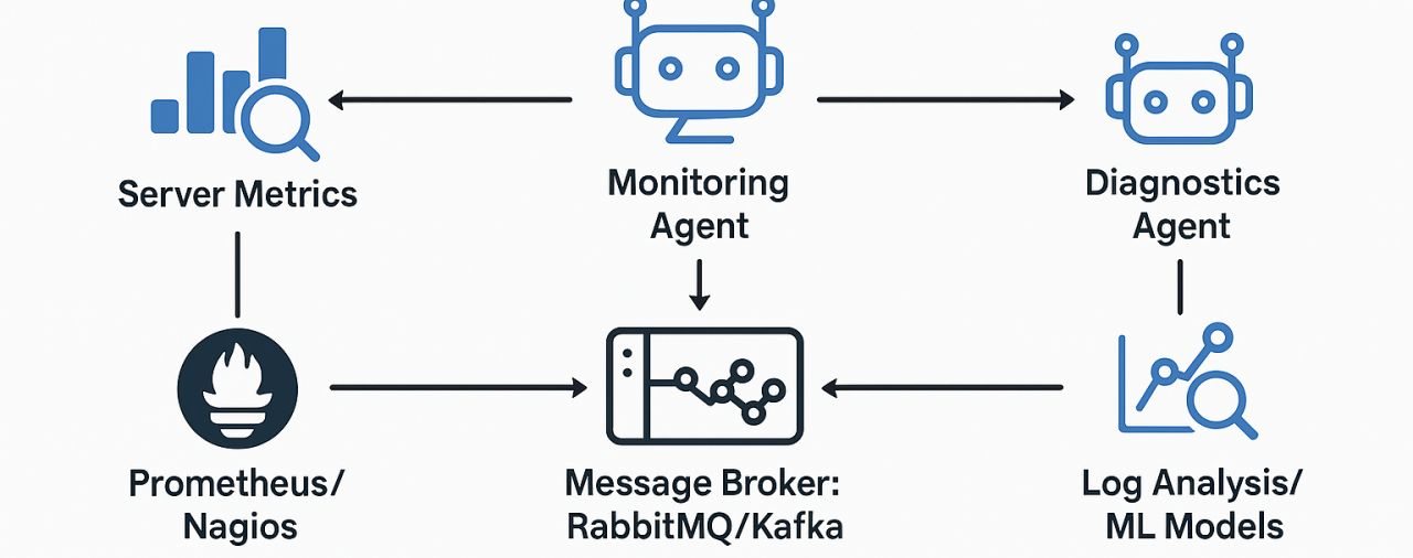 monitoring with AI