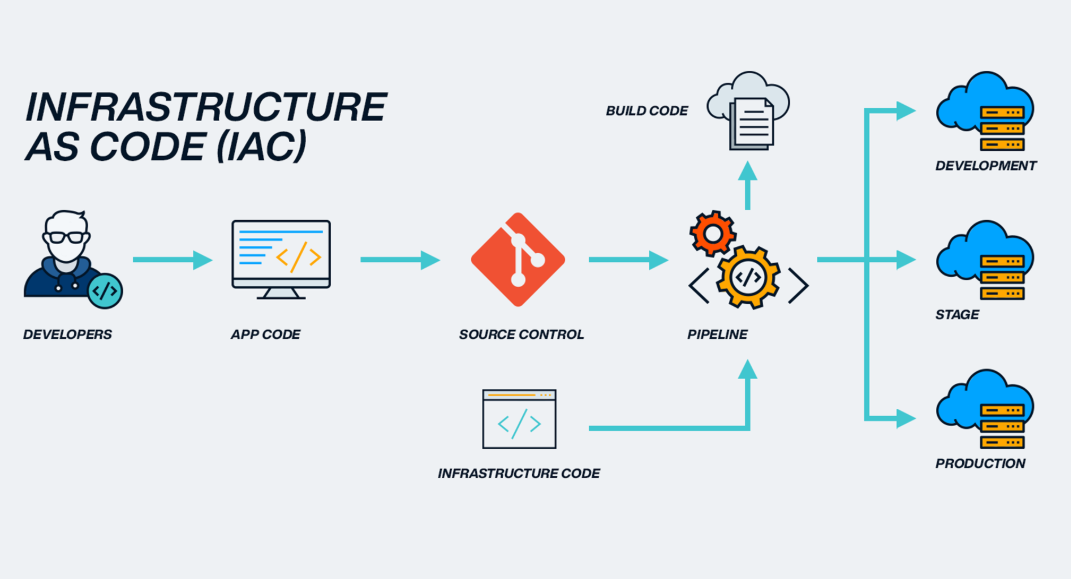 IaC