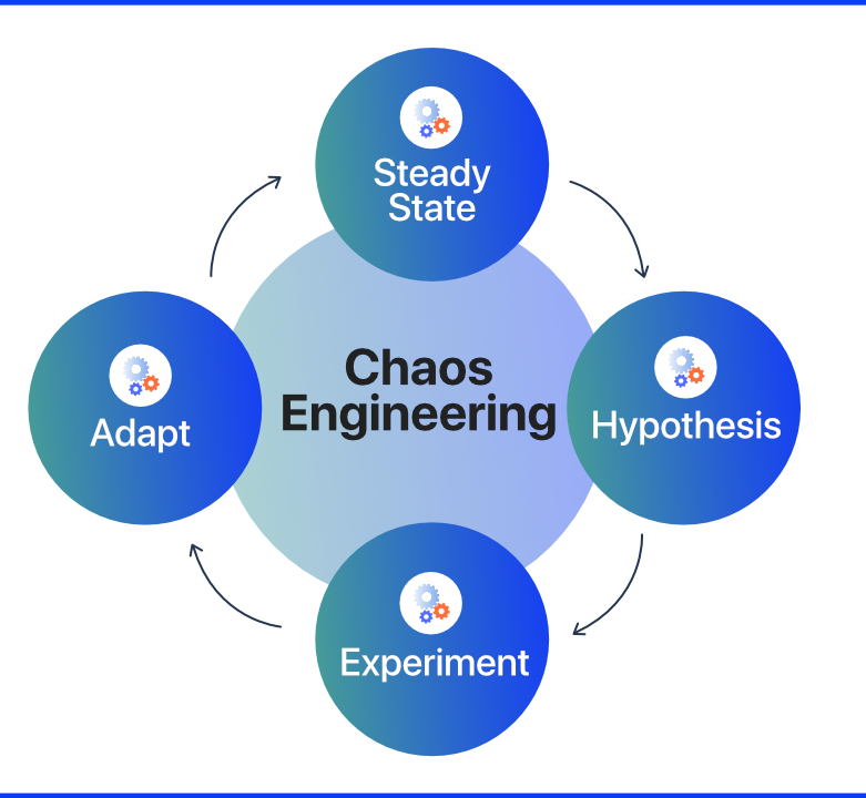 Chaos Engineering