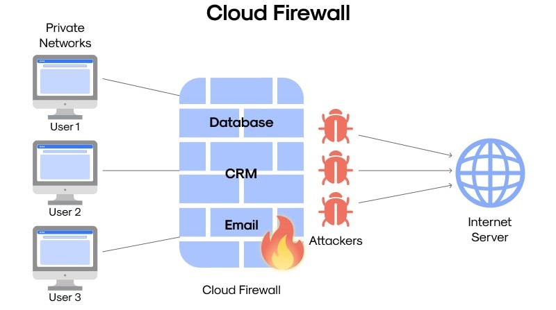 فایروال ابری