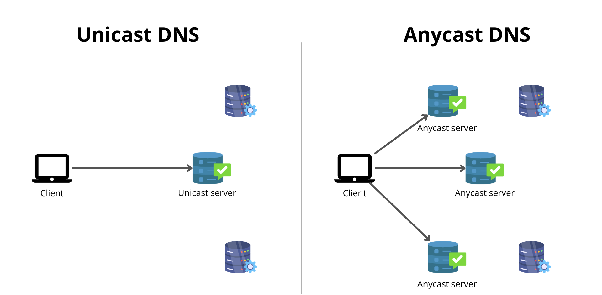 Anycast-DNS