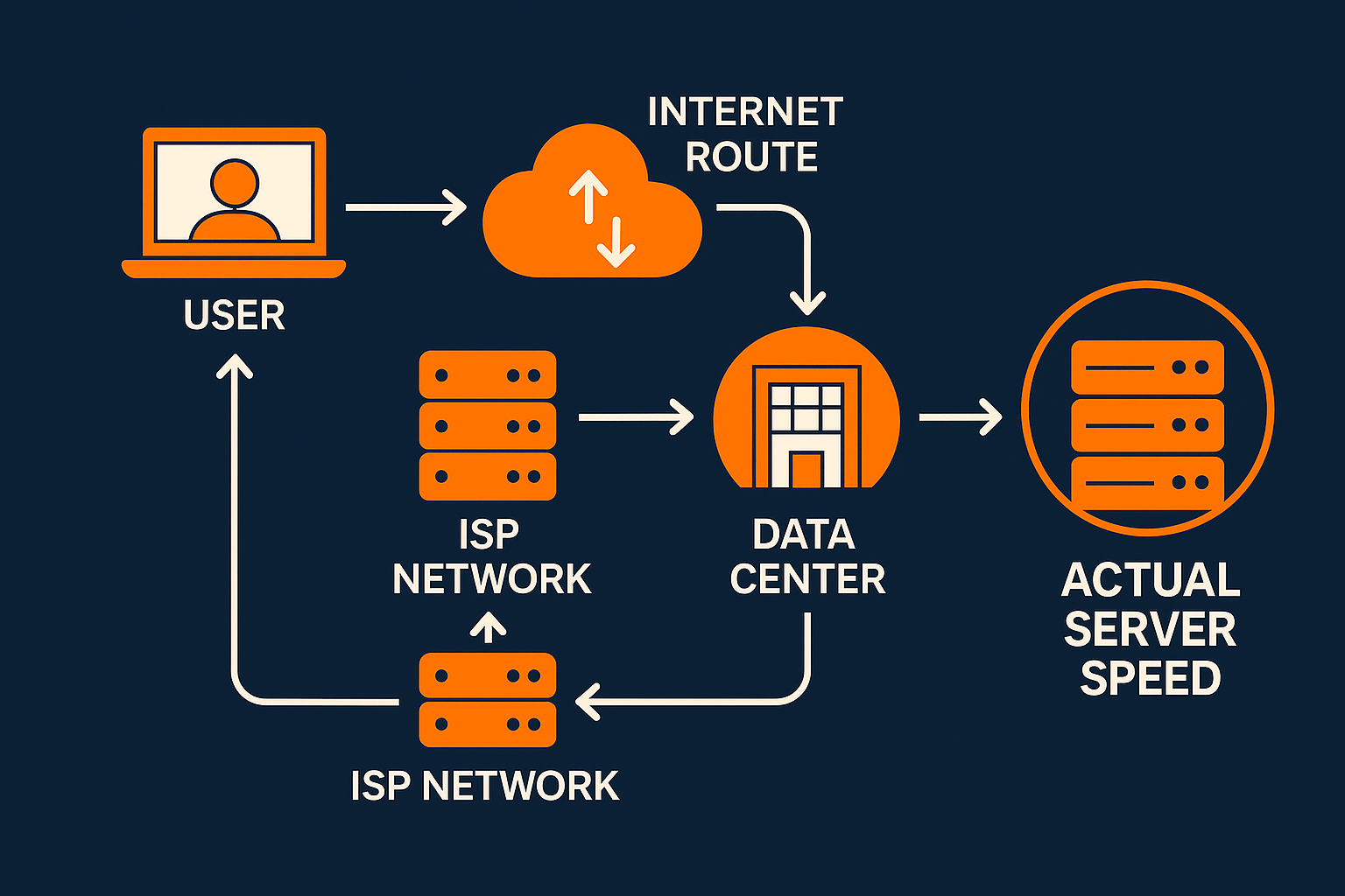 Route اینترنت چیست و چگونه کیفیت آن سرعت واقعی سرور را تعیین می کند