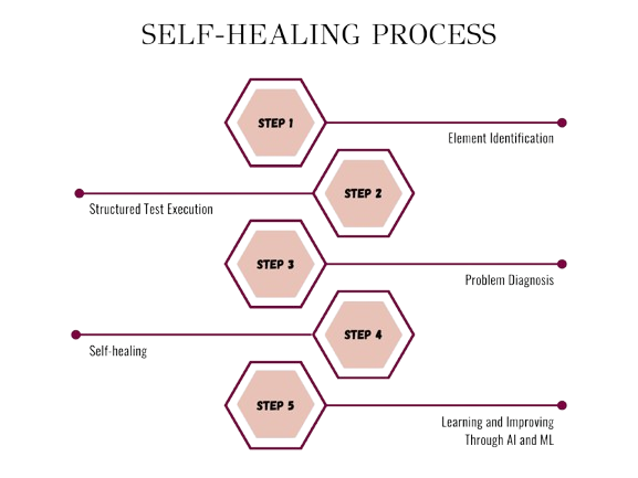 Self-Healing Systems