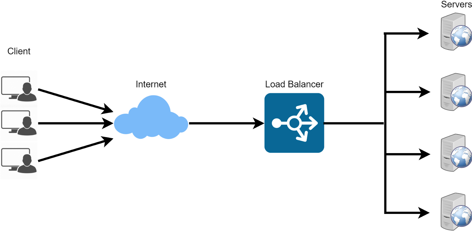 Load Balancing