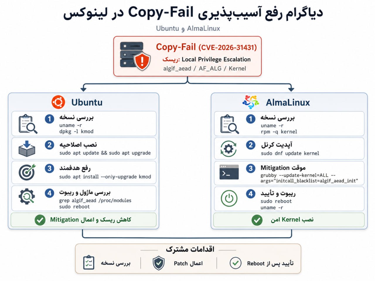 copy fail