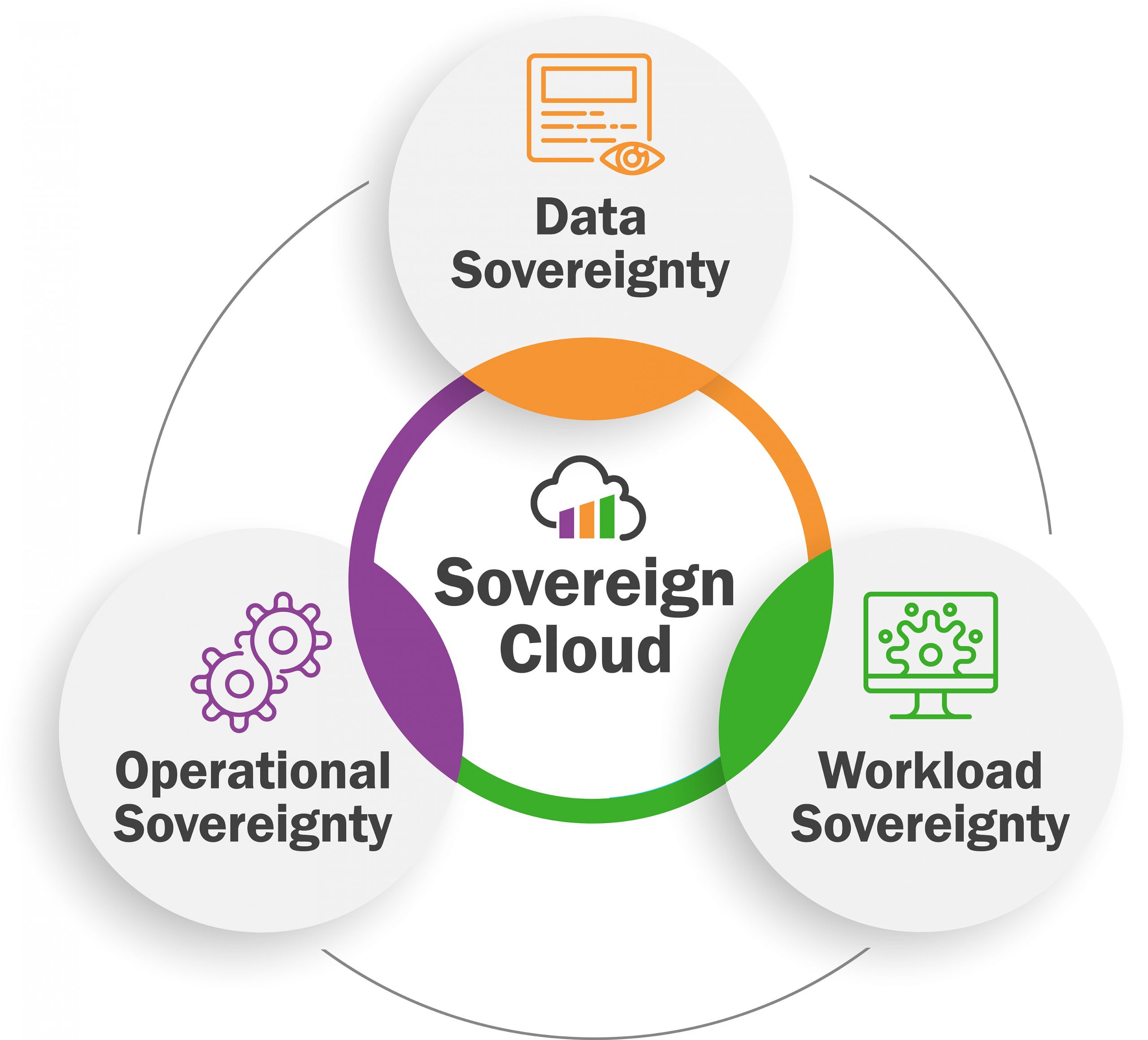 Sovereign Cloud چیست