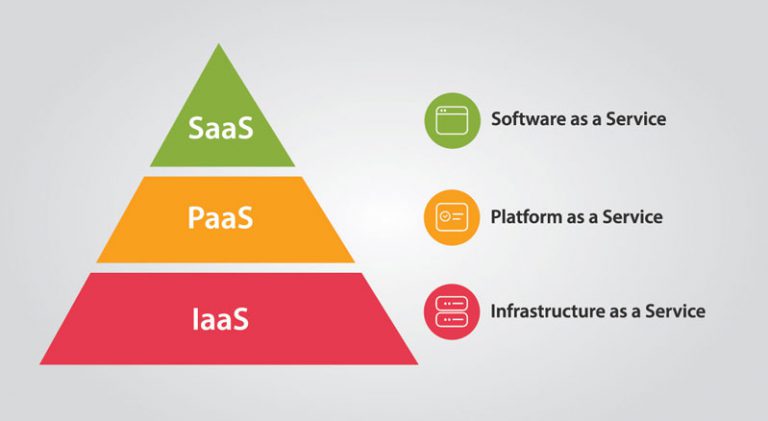 PaaS, IaaS و SaaS سرویس های ابری