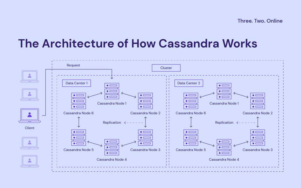 نصب کاساندرا Cassandra در اوبونتو